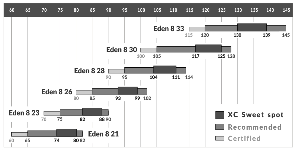 eden 8 sweet spot